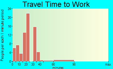 Cyril travel time to work