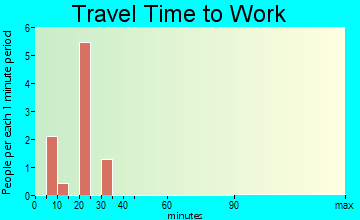 Dacoma travel time to work