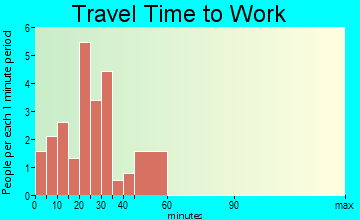 Delaware travel time to work