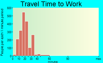 Del City travel time to work - commute