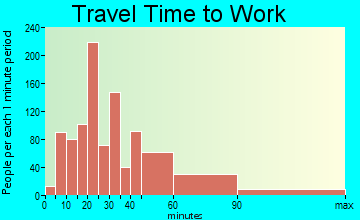 Clayton travel time to work