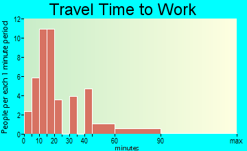 Depew travel time to work - commute