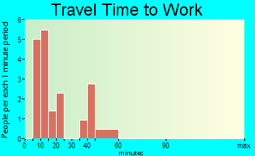 Devol travel time to work - commute