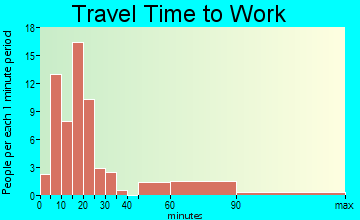 Dewar travel time to work