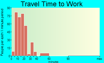 Dewey travel time to work - commute