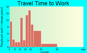 Dibble travel time to work