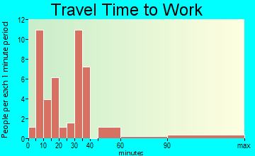 Dill City travel time to work - commute