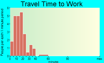 Disney travel time to work