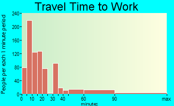 Clearlake travel time to work - commute