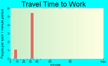 Douglas travel time to work