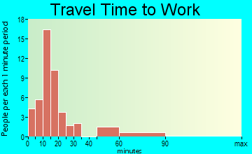 Dover travel time to work