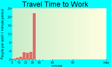 Drummond travel time to work