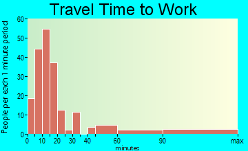 Drumright travel time to work
