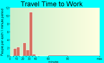 Dry Creek travel time to work