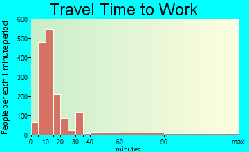Durant travel time to work - commute