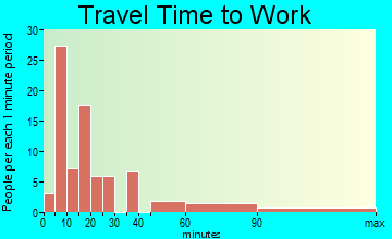 Clearlake Oaks travel time to work
