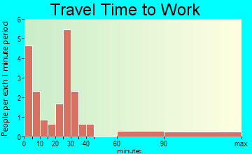 Dustin travel time to work