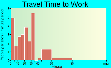 Eakly travel time to work