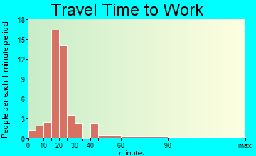 Earlsboro travel time to work
