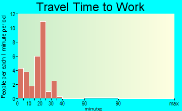 East Duke commuting: travel time to work