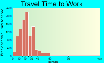 Edmond travel time to work - commute