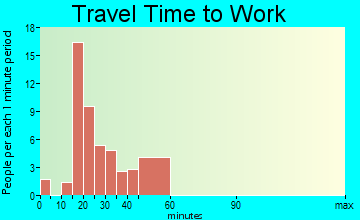 Eldon travel time to work