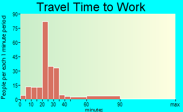 Elgin travel time to work