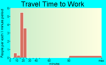 Elmer travel time to work