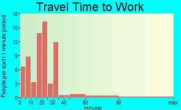 Elmore City travel time to work - commute