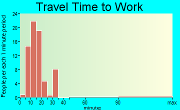 Empire City travel time to work - commute
