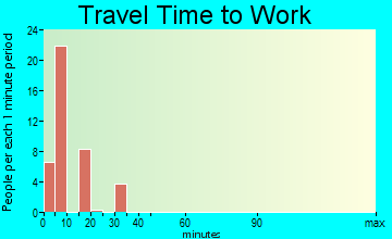 Erick travel time to work
