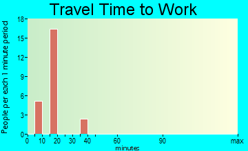 Erin Springs travel time to work