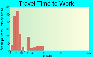 Eufaula travel time to work - commute