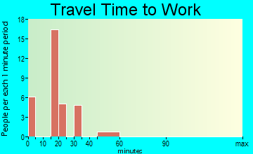 Evening Shade travel time to work