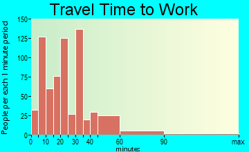 Cloverdale travel time to work