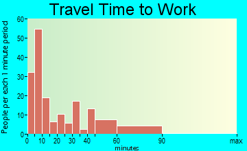 Fairfax travel time to work