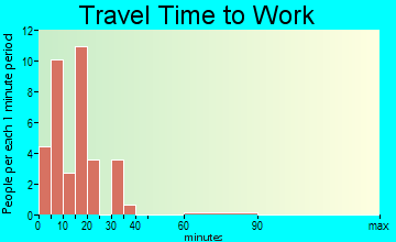 Fairfield travel time to work