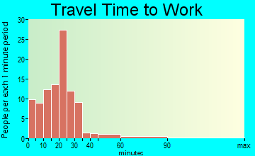 Fairland travel time to work