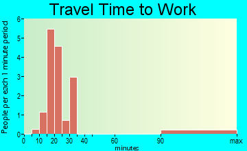 Fairmont travel time to work