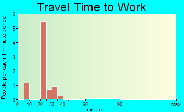 Fair Oaks travel time to work - commute