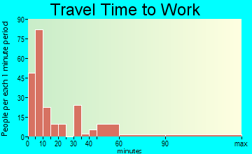 Fairview travel time to work - commute