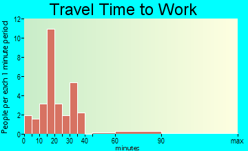Fanshawe travel time to work