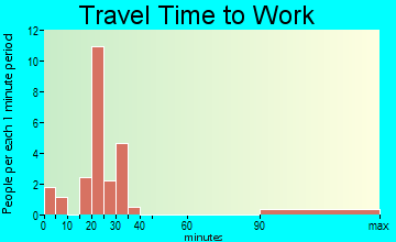 Fargo travel time to work
