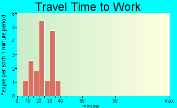 Faxon travel time to work
