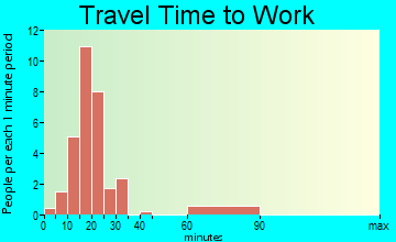 Fitzhugh travel time to work