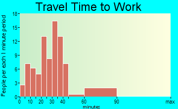 Fletcher travel time to work