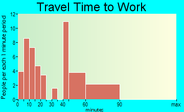 Flint Creek travel time to work