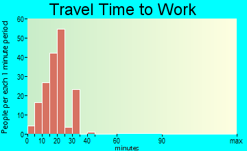 Forest Park travel time to work