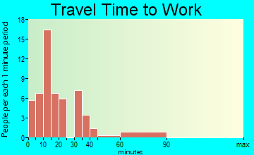 Forgan travel time to work