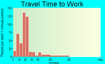 Fort Gibson travel time to work - commute